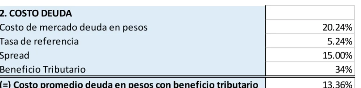 Tabla 14. Flujo de caja libre 