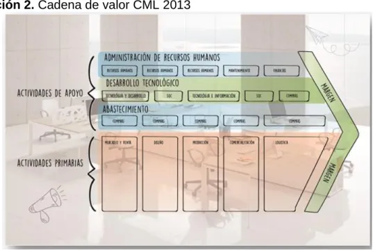 Ilustración 2. Cadena de valor CML 2013 