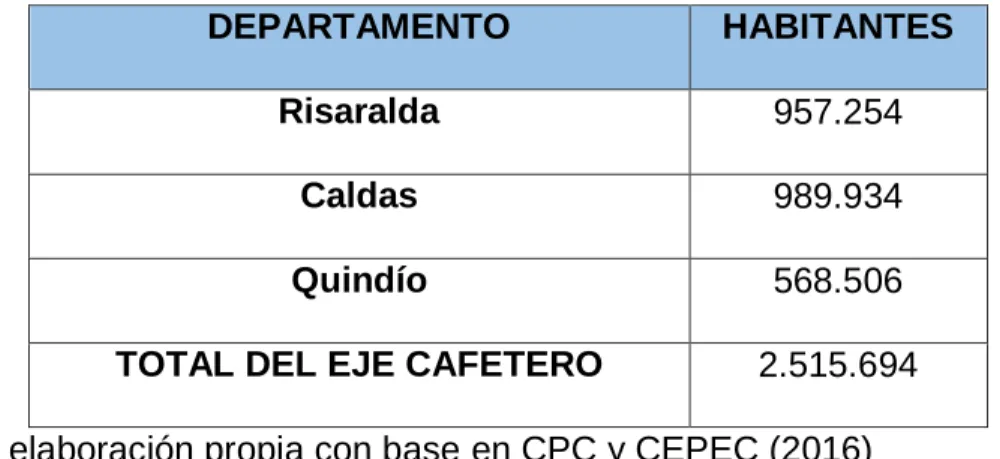Tabla 1. Cantidad de habitantes por departamento del Eje Cafetero, 2014  