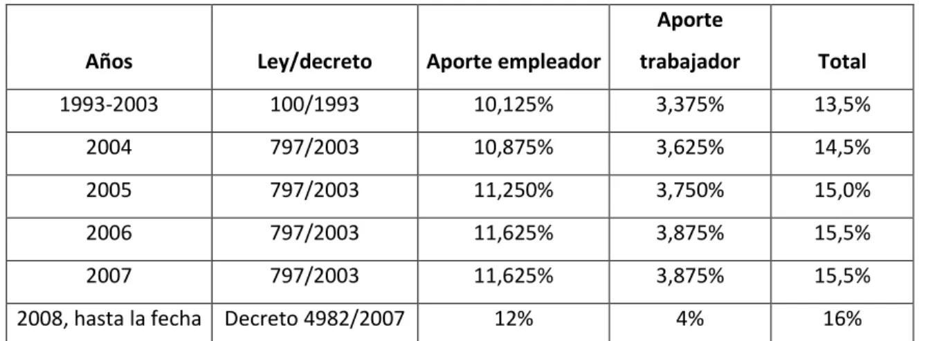 Tabla 2. Evolución aportes a pensión 1993-2016 