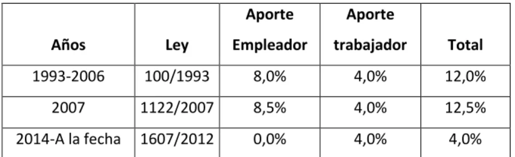 Tabla 3. Evolución aportes a salud 1993-2016 