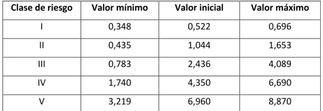 Tabla 4. Tarifas ARL 
