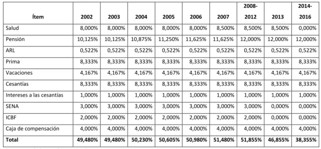 Tabla 6. Evolución de costos no salariales de mano de obra 2002-2016  