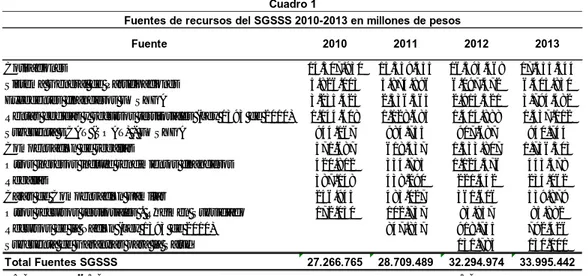 Cuadro 1 Fuentes de recursos del SGSSS 2010-2013