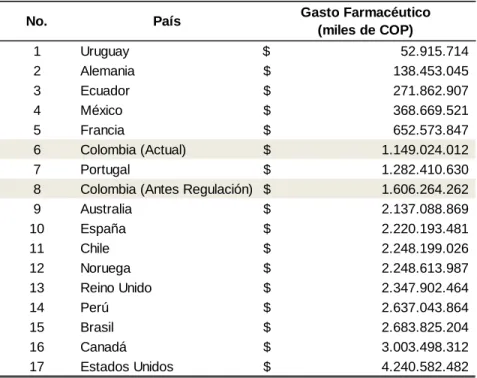 Cuadro 10 Comparativo del gasto farmacéutico en Colombia y 16 países.