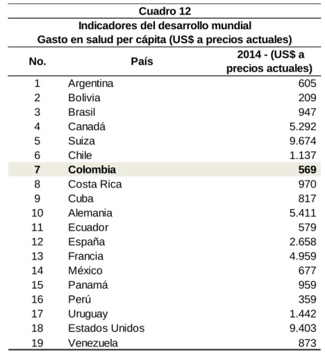 Cuadro 12 Indicadores del desarrollo mundial (Gasto en salud per cápita)