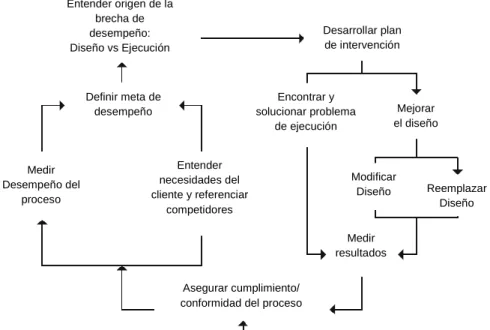 Figura 4 Ciclo de gestión de procesos. 