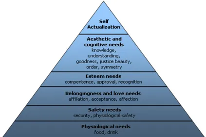Gráfico  1.  Pirámide  de  las  motivaciones  humanas.  Fuente:  Maslow  (1965),  citado  por  Domagoja Barbača y Borovac Zekan (2011, s