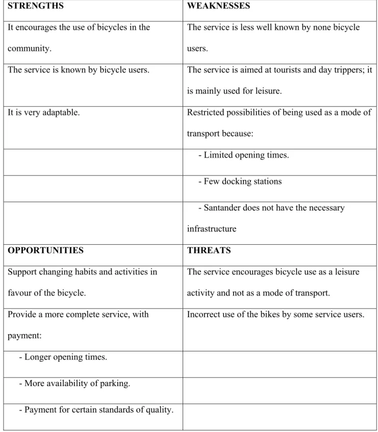 Table 1. SWOT matrix on the use of public bicycles in Santander (Ibeas et al., 2011) 