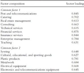 Figure  3.  Factor  composition  of  sectorial  employment  specialization in China 2000 