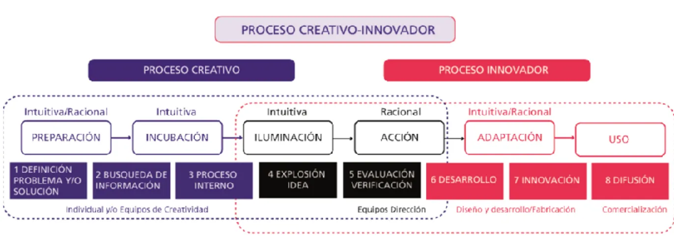 Figura 7. Proceso Creativo-Innovador 