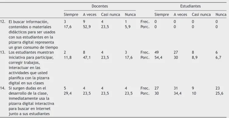Tabla 4 Incidencia del uso de la PDI - A