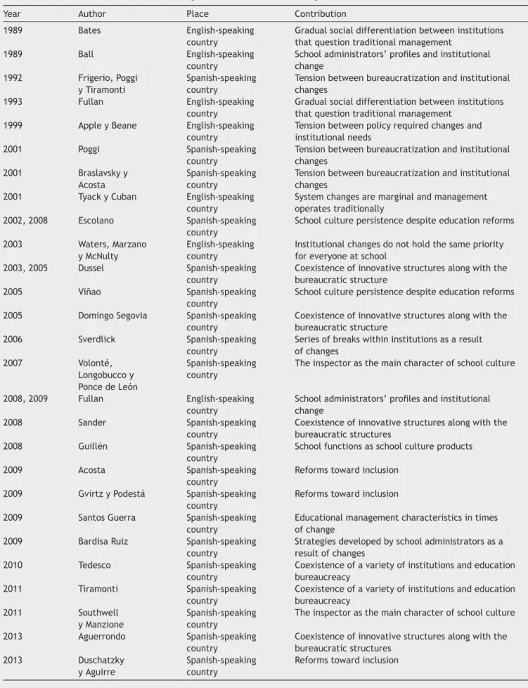 Table 1 Contributions on educational management and institutional change.