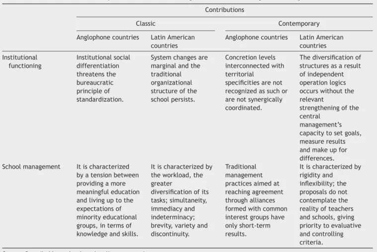 Table 2 Literature review summary on institutional functioning and educational management during education reforms