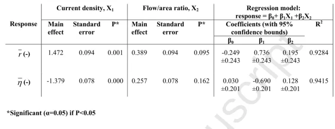 Table 2 shows the results of the statistical analyses considering the low and high levels 230 