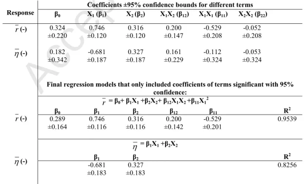 Table 4. Regression models considering all the factorial experiments with Sn cathode, i.e