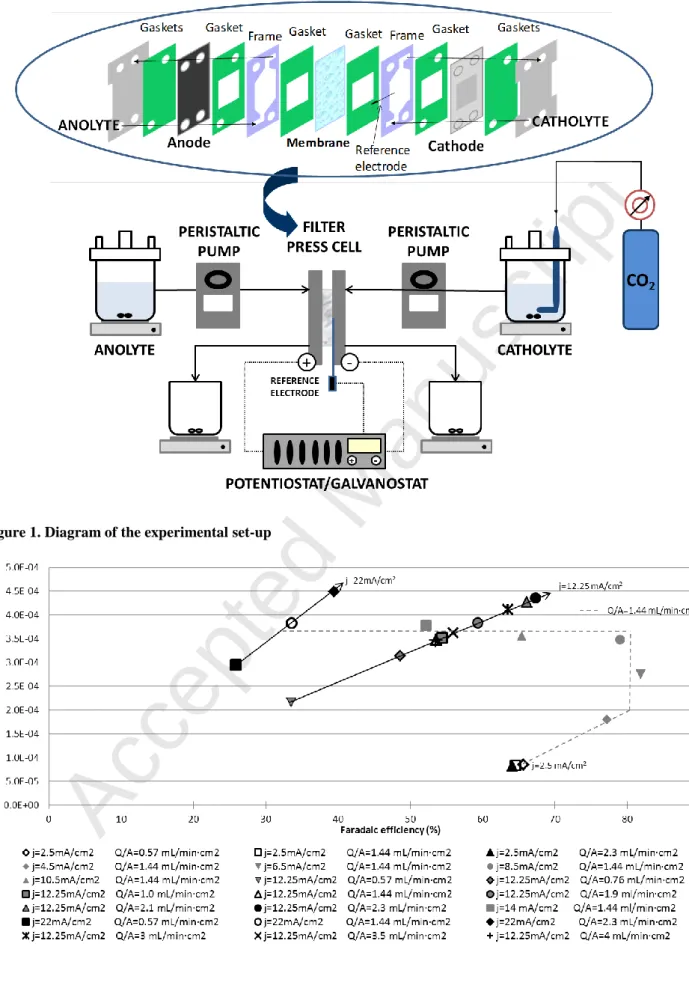 Figure 2. Relationship between the rate of formate production and Faradaic efficiency for formate at different  flow/area ratios (Q/A) and current densities (j) using Sn cathode