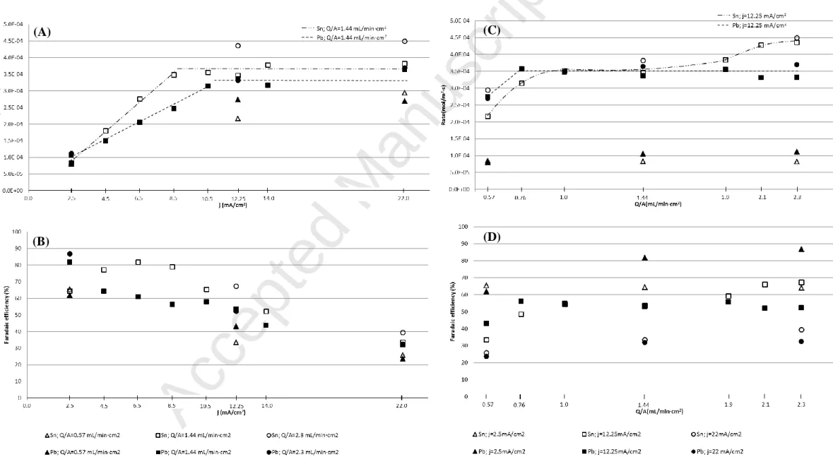 Figure 3. Comparison of the results obtained with Sn plate cathode and Pb plate cathode