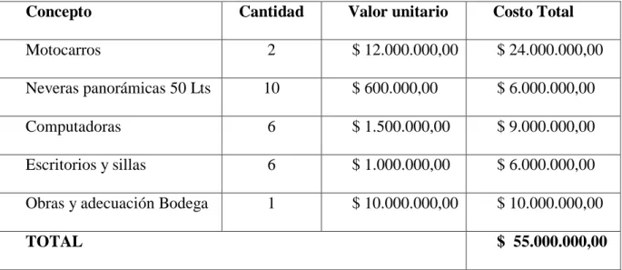 Tabla 2. Inversión en activos tangibles  