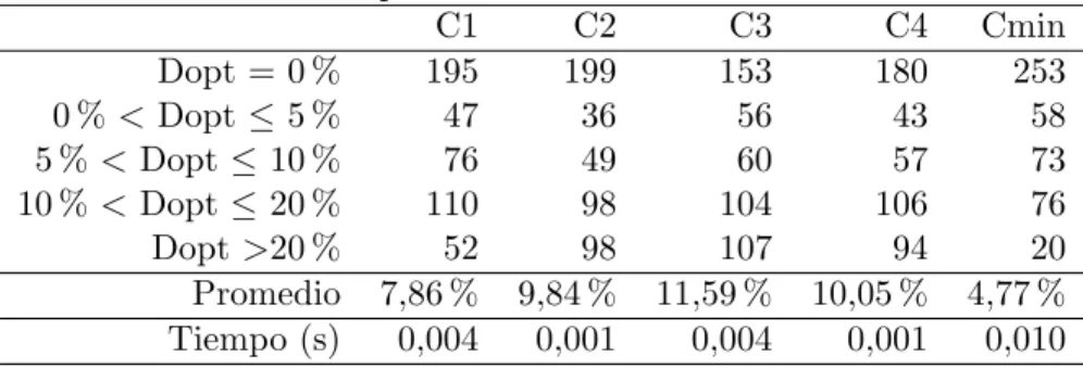 Tabla 1: Comparaci´ on m´ etodos de constructivos