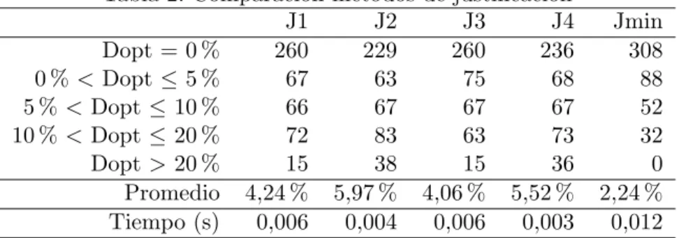 Tabla 2: Comparaci´ on m´ etodos de justificaci´ on