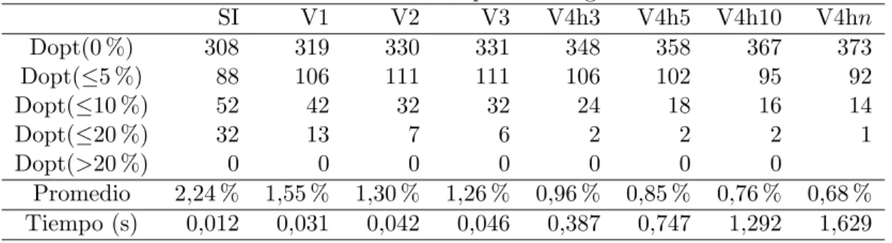Tabla 3: Evaluaci´ on del desempe˜ no del algoritmo VND