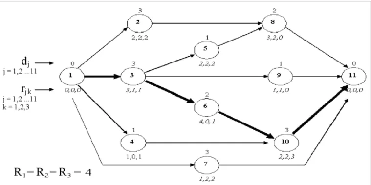 Figura 1: Grafo ejemplo del RCPSP. Tomado de Mingozzi et al. (1998).