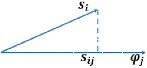 Figura 4.  Proyección del vector en su base ortonormal. Adaptado de [20] 