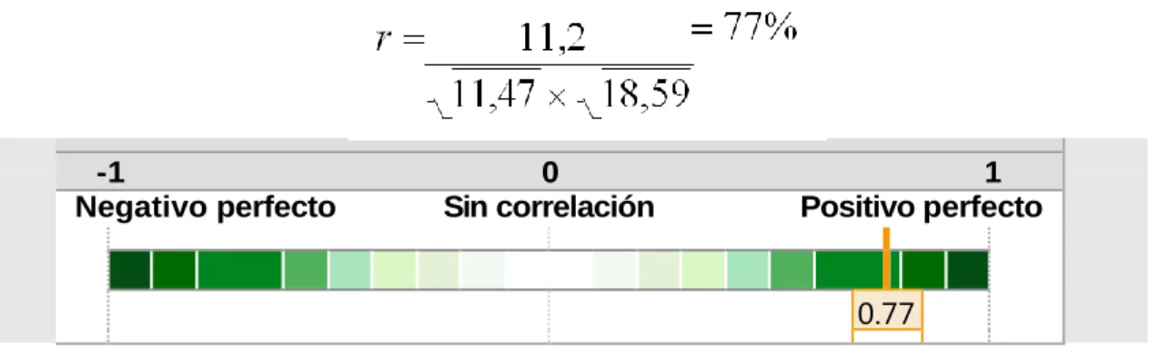 Figura 10. Resultados de la relación de las variables. 
