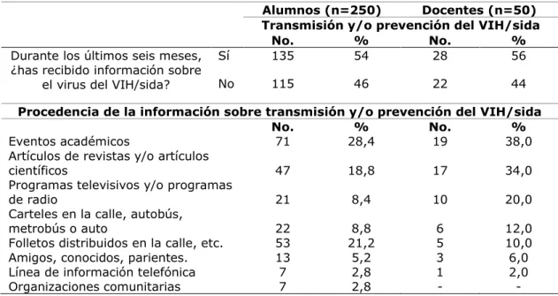 Tabla 2. Información recibida de los docentes sobre transmisión y  prevención del VIH/sida 