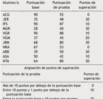 Tabla 2  Puntuaciones base y puntos de superación