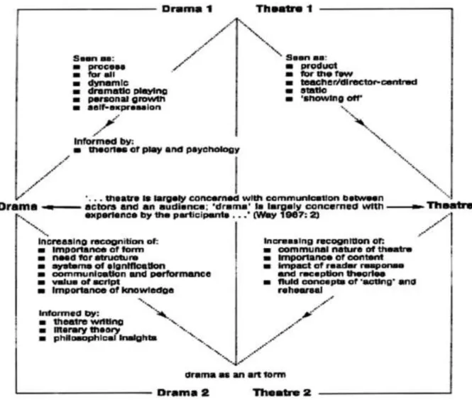 Figure 1 Difference between drama and theater  Source: Fleming (2003) 