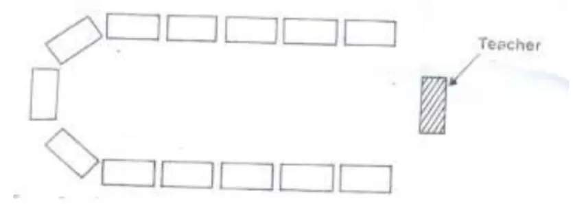 Figure 5: Grouped seating – for simulations and other group activities.  Source: Taken from Drama Techniques