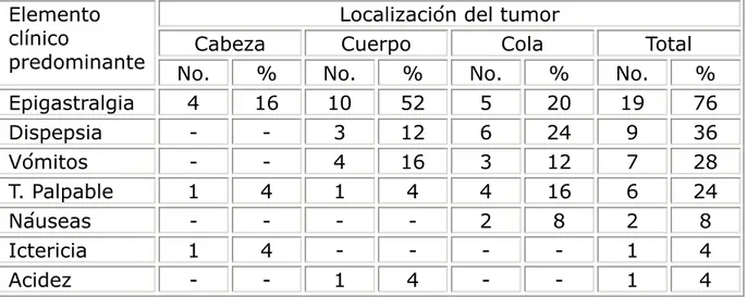 Tabla 3. Relación de pacientes según tamaño y localización del tumor 