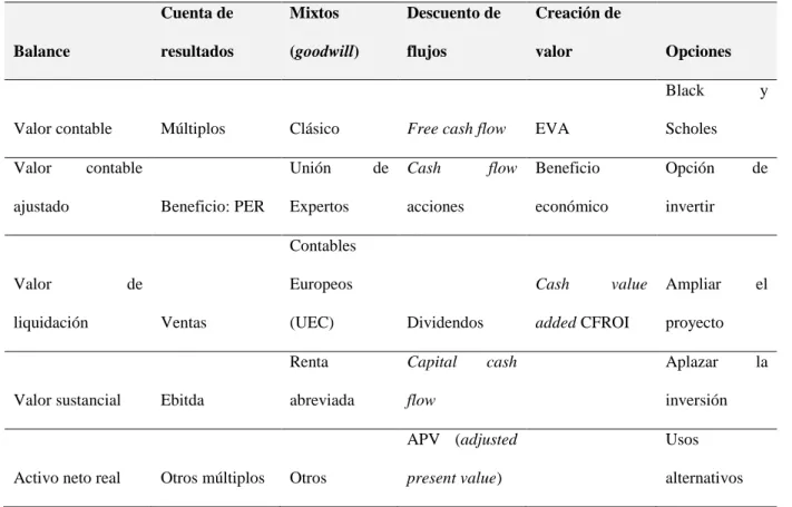 Tabla 1. Principales métodos de valoración 
