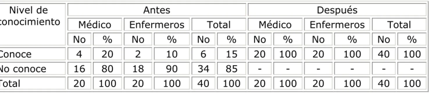 Tabla 2. Conocimiento de la duración del seguimiento del paciente con 