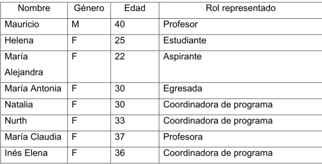 Tabla 5. Perfiles de participantes 