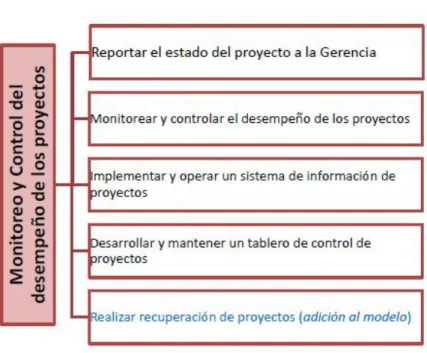 Figura 8. Monitoreo y control de desempeño