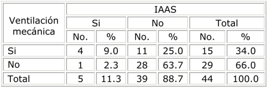 Tabla 4. Ventilación e infecciones asociadas a la 