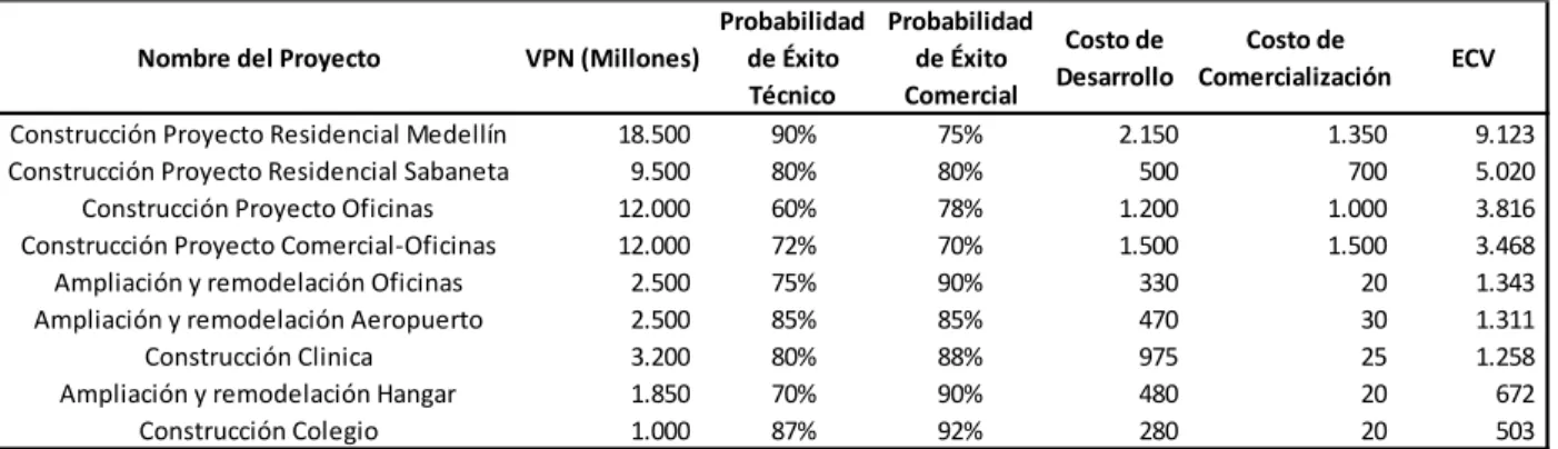 Tabla 2. Valor Comercial Esperado: 