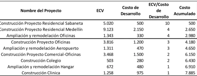 Tabla 3. Clasificación del Modelo ECV: 