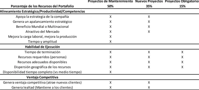 Tabla 13. Aplicación de Criterios según el Tipo de Proyecto - Hewlett-Packard: 
