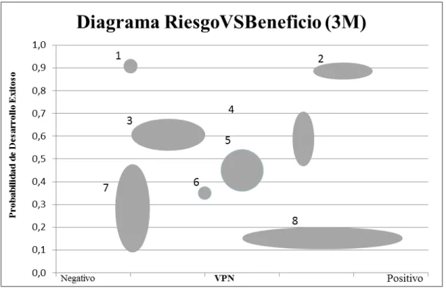 Figura 4. Diagrama de Burbujas de 3M 