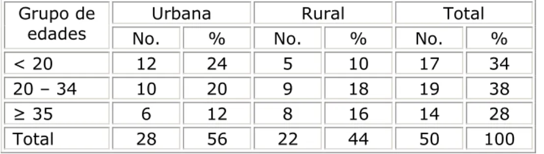 Tabla 2. Relación de patologías asociadas-hemorragias posparto 