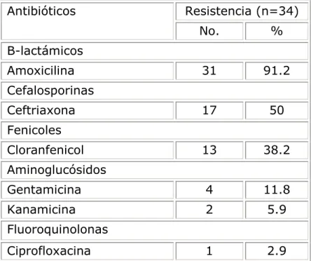 Tabla 2. Pacientes con neumonía adquirida en la 