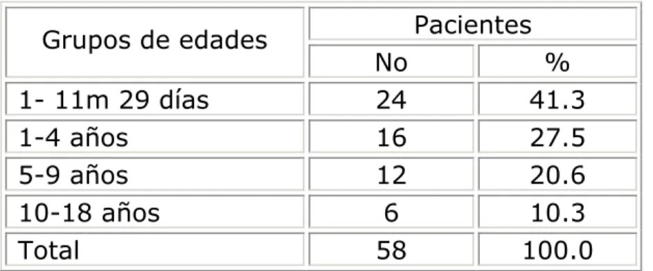Tabla 1. Pacientes según edades 