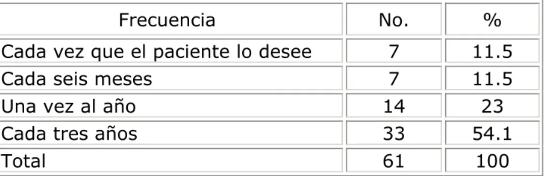 Tabla 4. Conocimiento de la frecuencia de realización de la  prueba citológica.  