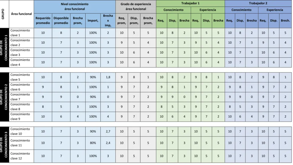 Tabla 7. Esquema de Mapa de Conocimiento-experiencia para un área funcional, presentada para dos trabajadores 