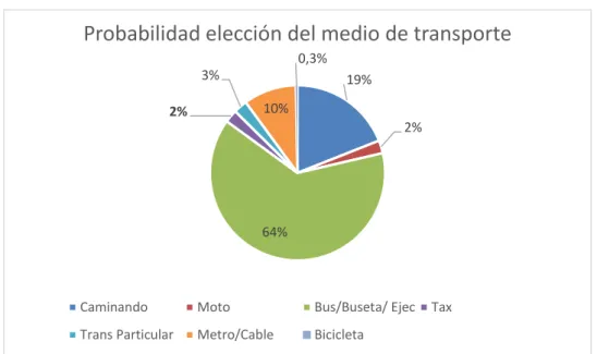 Gráfico 9: Probabilidad estimada de elección de medios de transporte.  