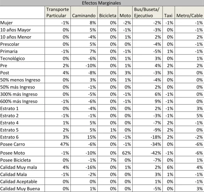 Tabla  5:  Análisis  de  efectos  marginales  sobre  las  probabilidades  estimadas. Dejar a dos decimales 